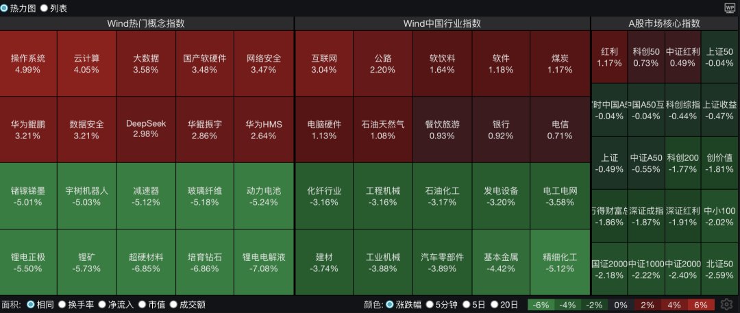 四大股指集体收跌,超3700只个股飘绿,锂电池、机器人概念股大跌!中公教育逼近跌停,山东墨龙封死涨停|A股收盘